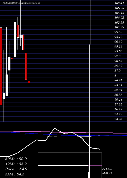  monthly chart SinclairHot