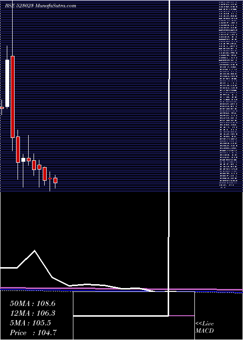  monthly chart SinclairHot