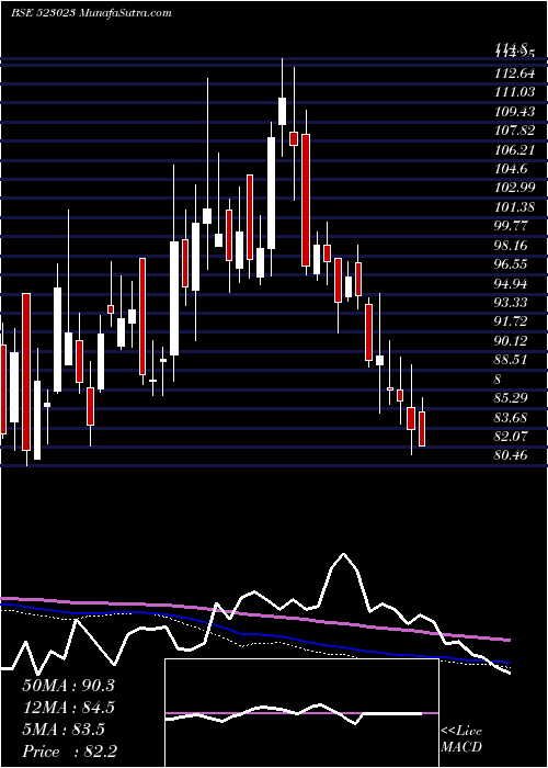  weekly chart SinclairHot