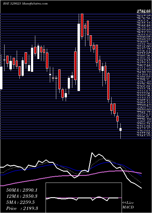  Daily chart SAFARI IND.