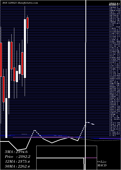  monthly chart SafariInd