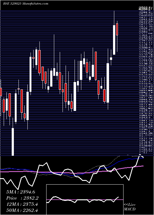  weekly chart SafariInd