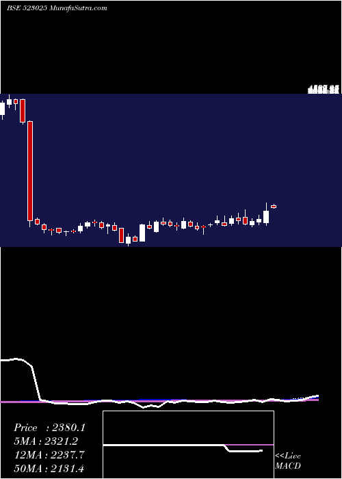  weekly chart SafariInd