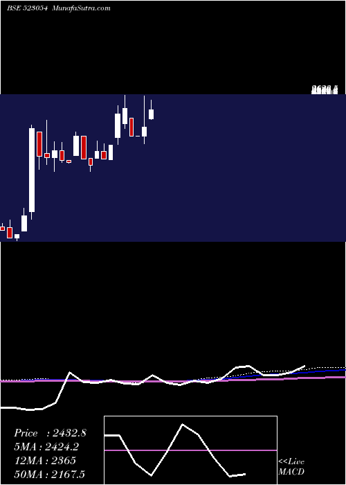  monthly chart BinTex