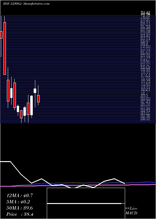  monthly chart JjFinance