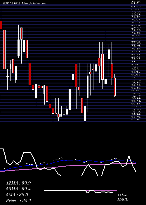 weekly chart JjFinance