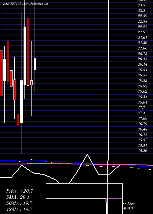  monthly chart PPolysac