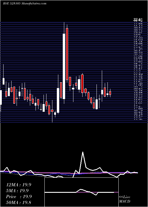  weekly chart PPolysac