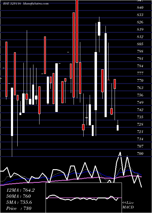  Daily chart SANCO TRANS