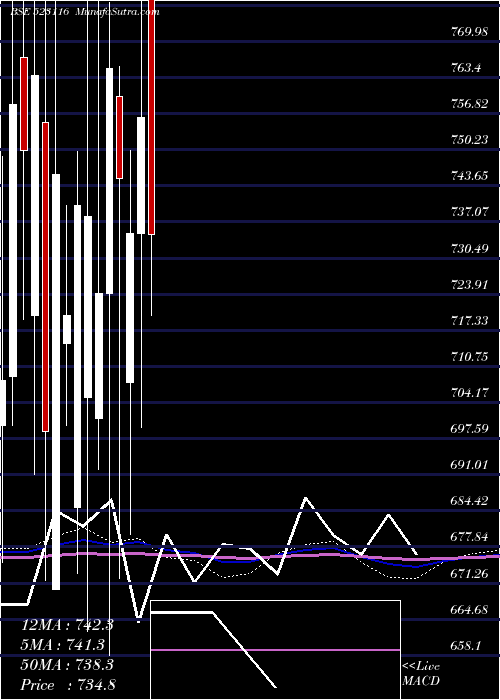  monthly chart SancoTrans