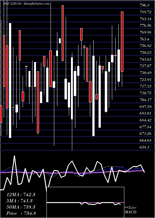  weekly chart SancoTrans