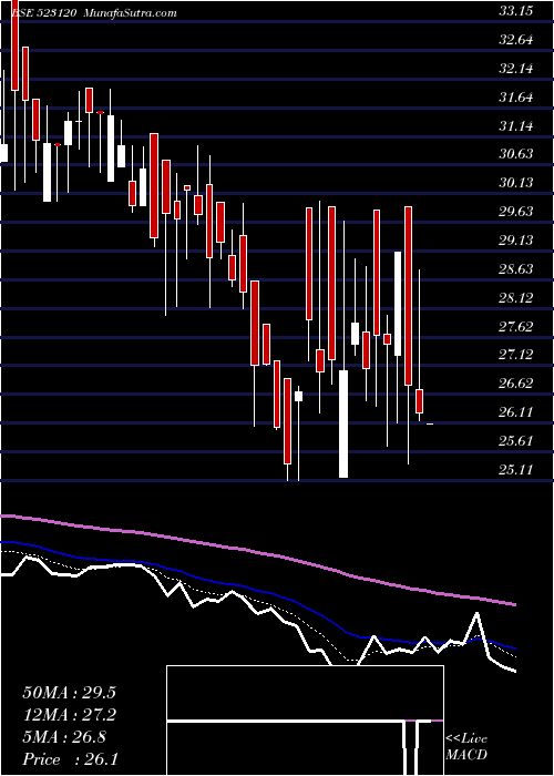  Daily chart AdorMulti