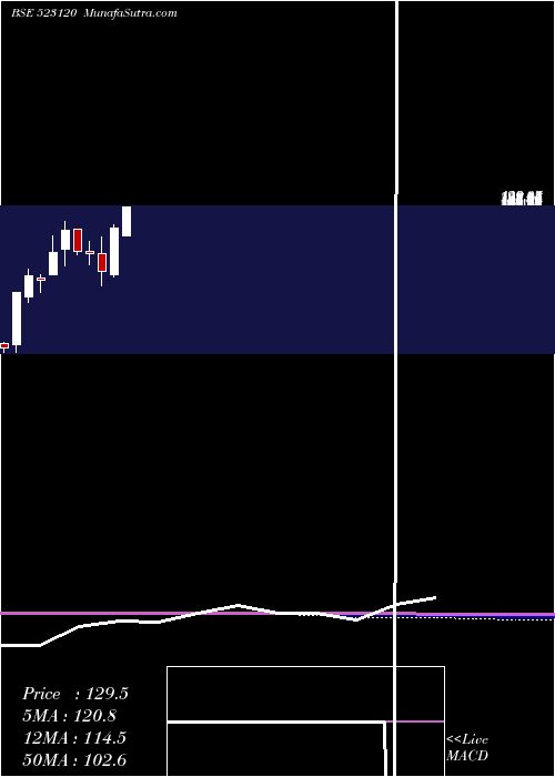  monthly chart AdorMulti
