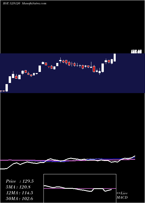  weekly chart AdorMulti