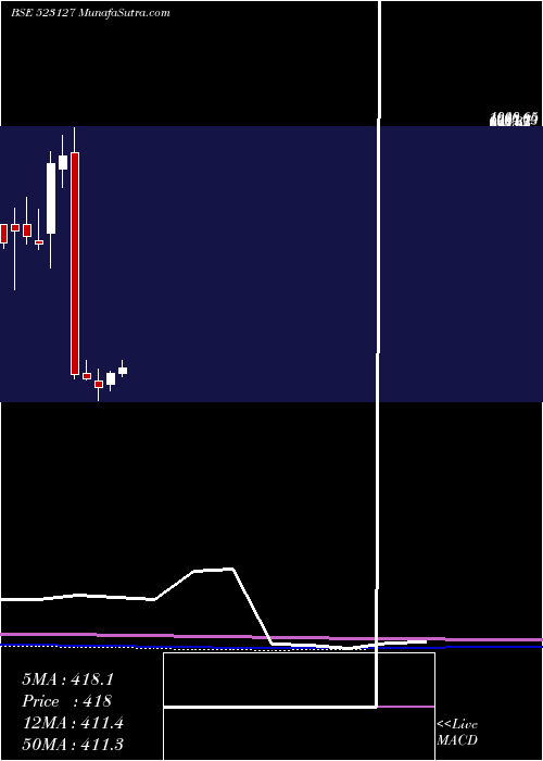  monthly chart EihAsso