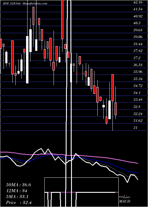  Daily chart MediCaps