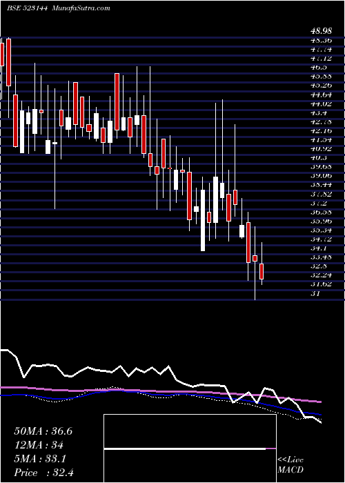  weekly chart MediCaps
