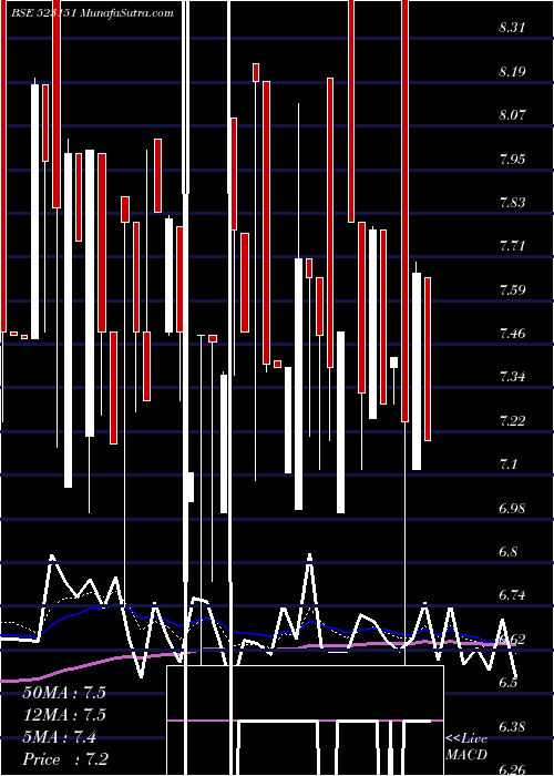  Daily chart OtcoIntern