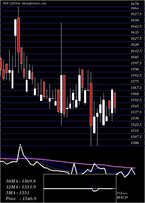  Daily chart MorganCru