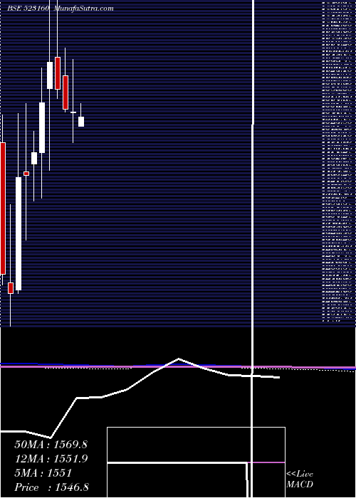  monthly chart MorganCru