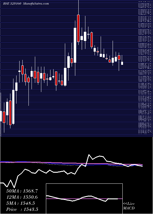  weekly chart MorganCru