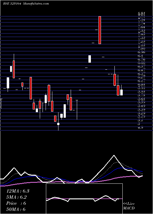 Daily chart SIP INDUST.