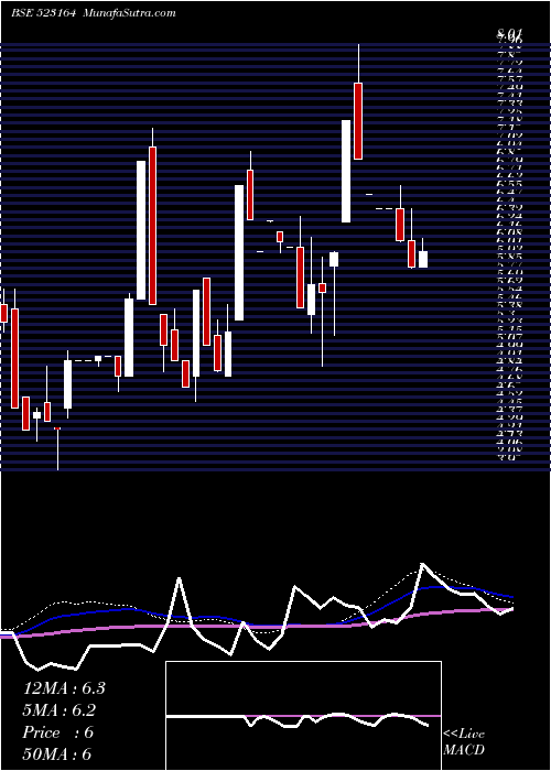  weekly chart SipIndust