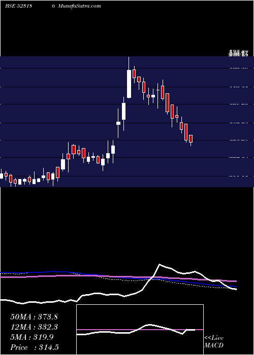  weekly chart BaPack