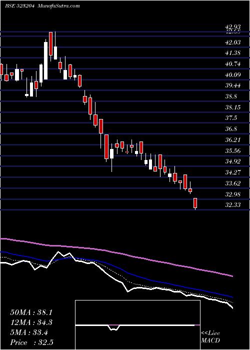  Daily chart Abanfsho