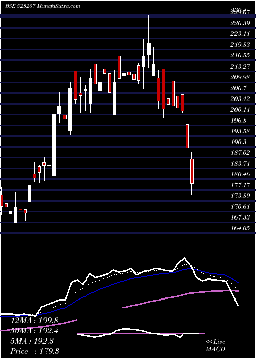  Daily chart KOKUYOCMLN