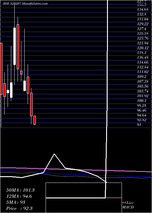  monthly chart Kokuyocmln