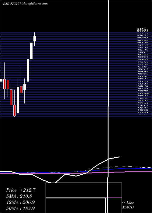  monthly chart Kokuyocmln