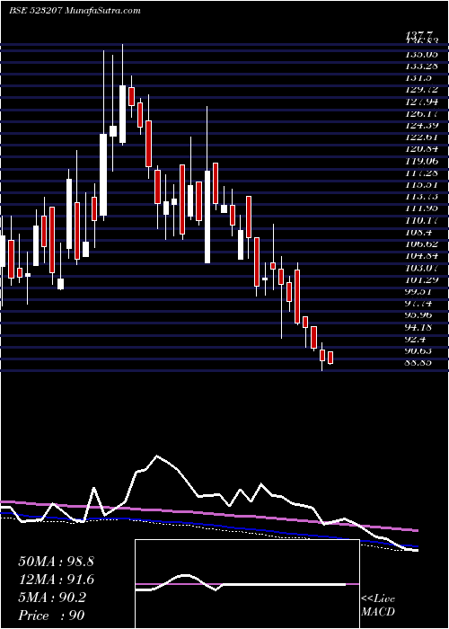  weekly chart Kokuyocmln