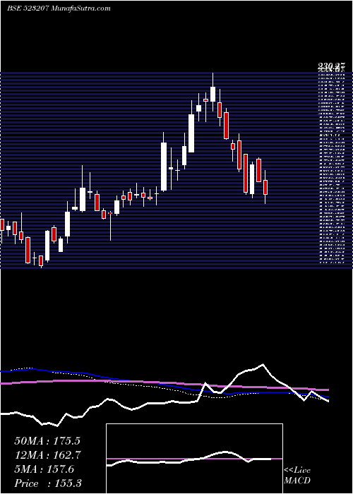  weekly chart Kokuyocmln