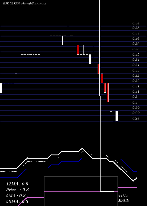  Daily chart NICCO UCO AL