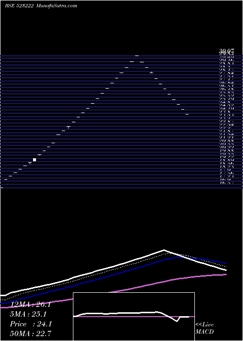  Daily chart SRM ENERGY