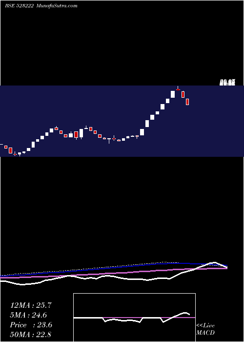  weekly chart SrmEnergy