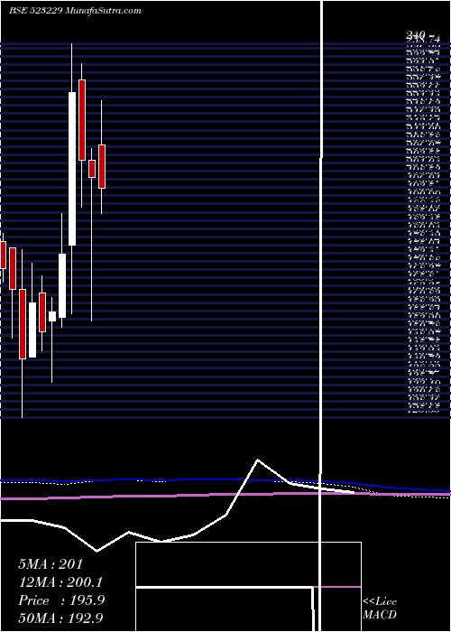  monthly chart BharatSeats