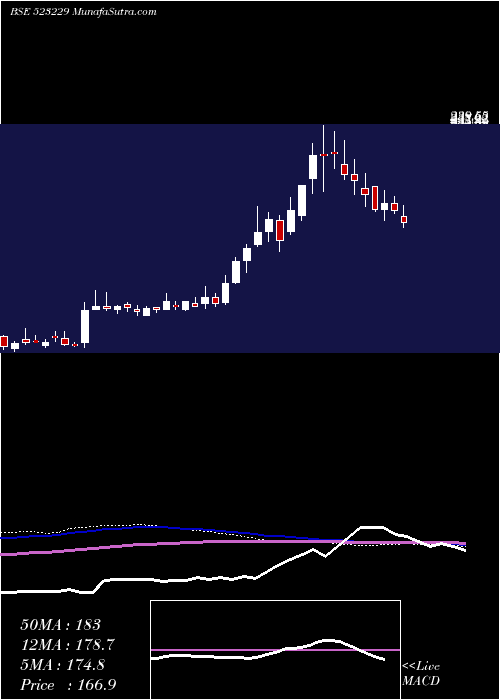  weekly chart BharatSeats
