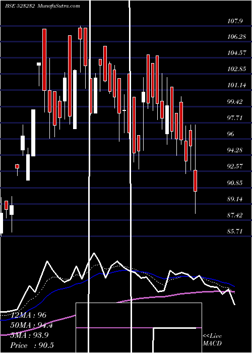  Daily chart CONT.PETRO