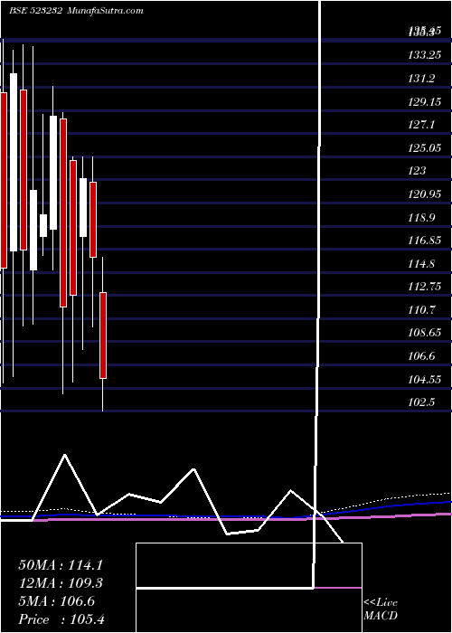  monthly chart ContPetro