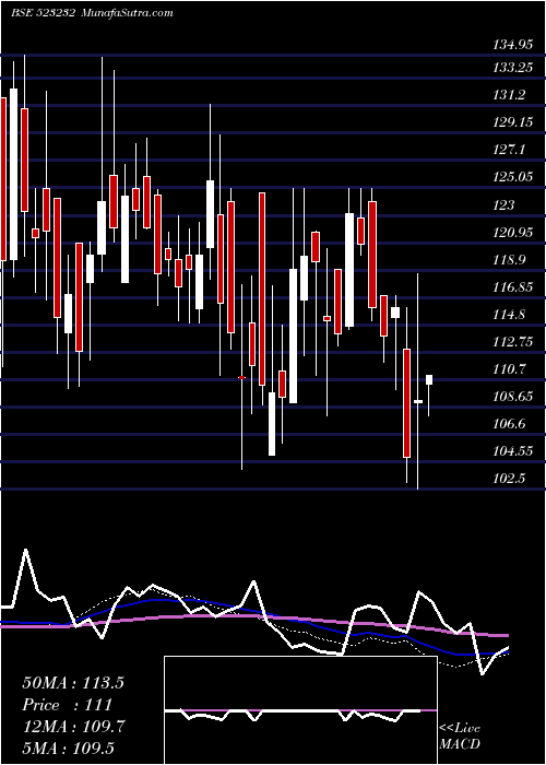  weekly chart ContPetro