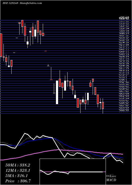  Daily chart MachinoPlas