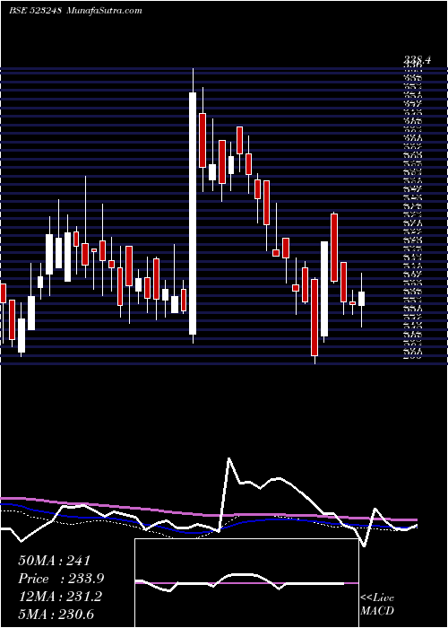  weekly chart MachinoPlas