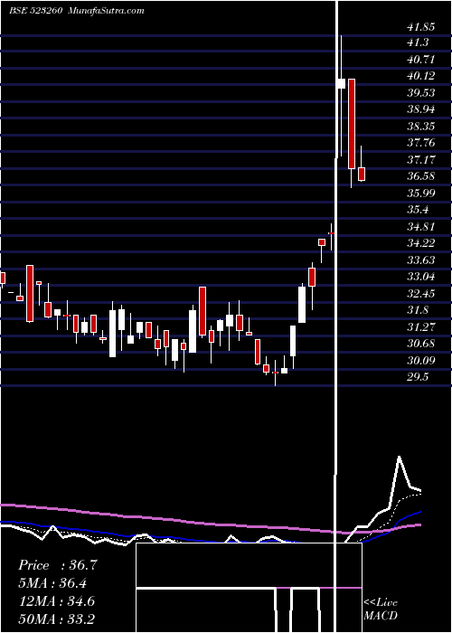  Daily chart PearlPolyme