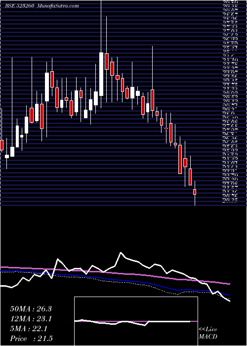  weekly chart PearlPolyme