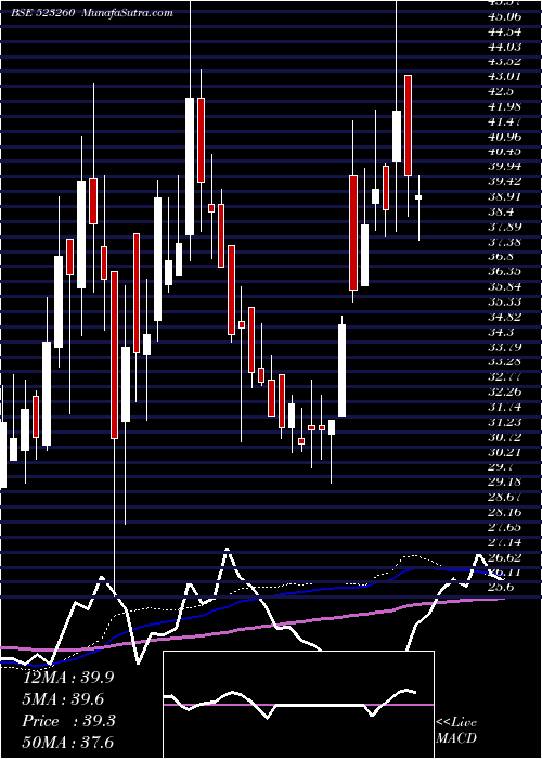  weekly chart PearlPolyme