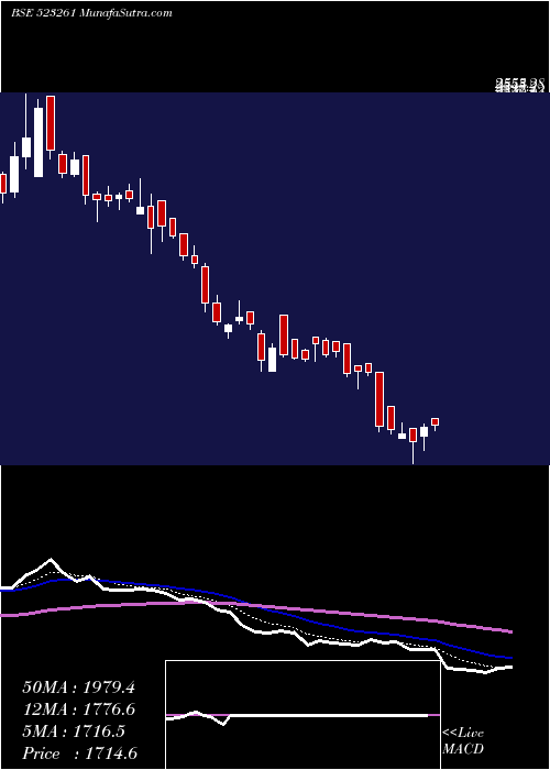  Daily chart VENKEY'S (I)