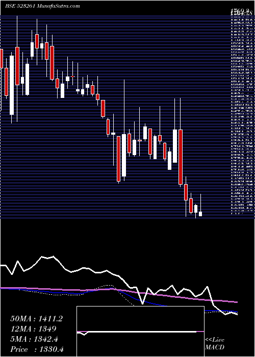  weekly chart VenkeyS