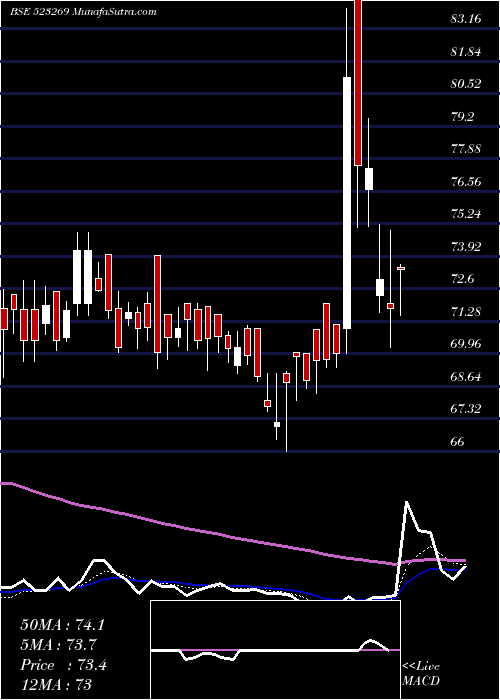  Daily chart AdvaniHotel